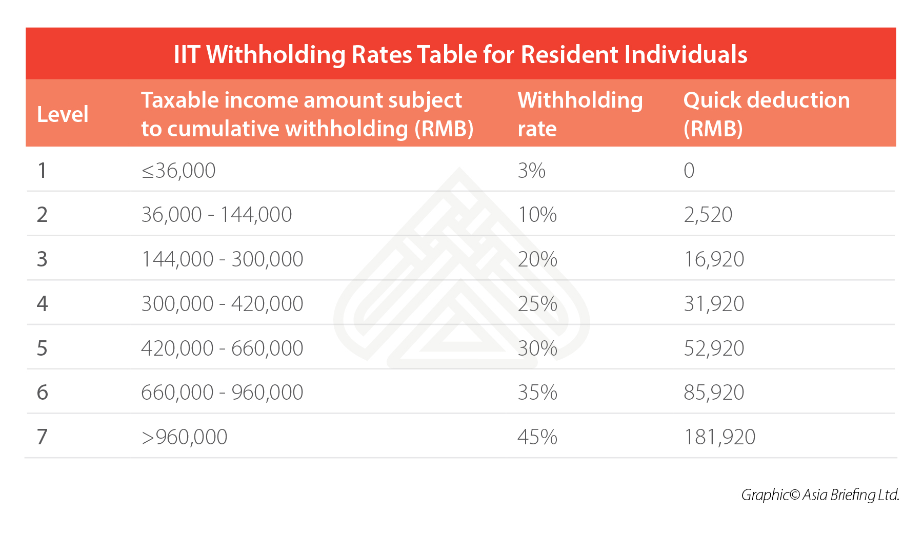 Employee Tax Withholding Chart