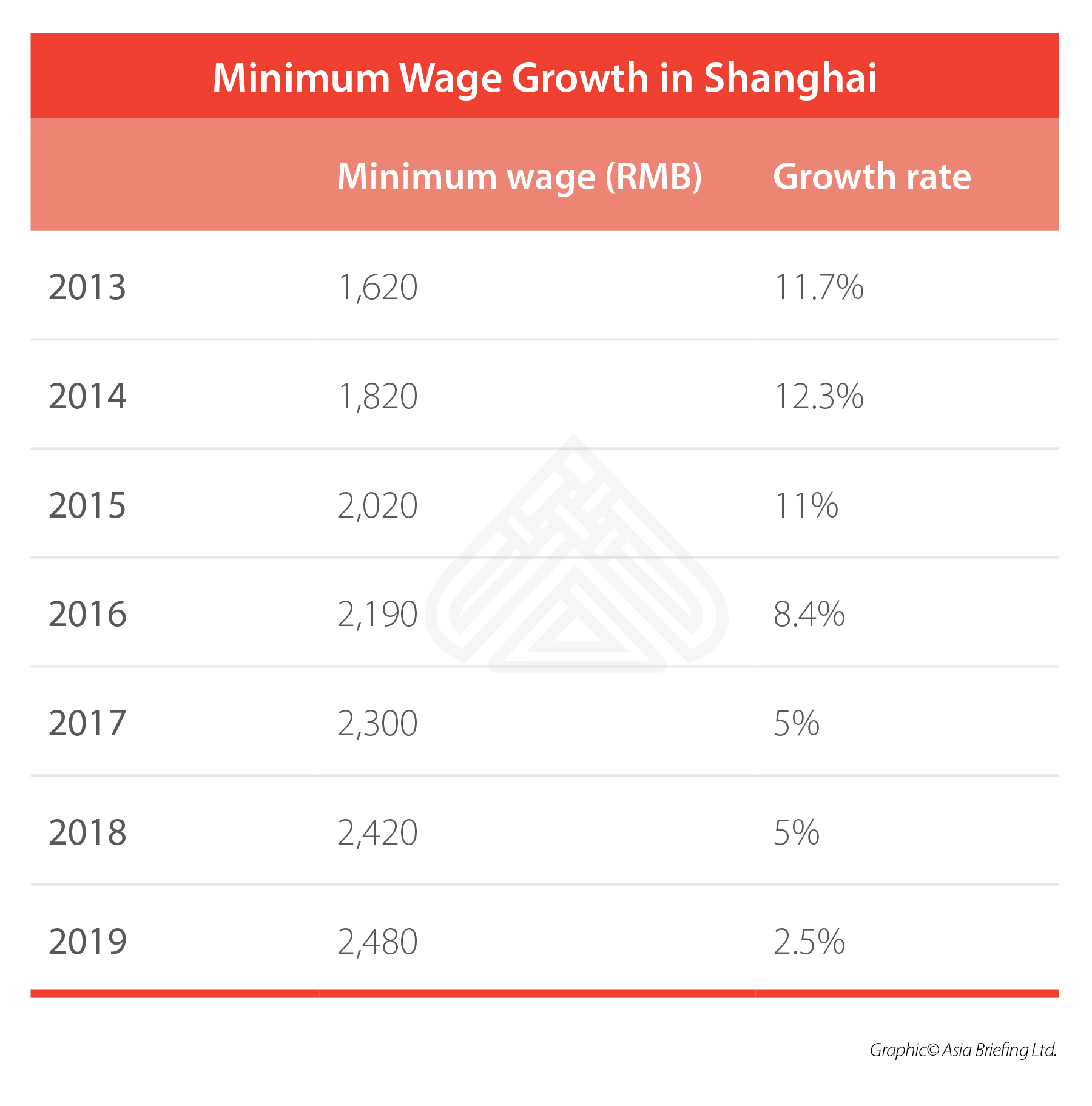 China Minimum Wage Chart