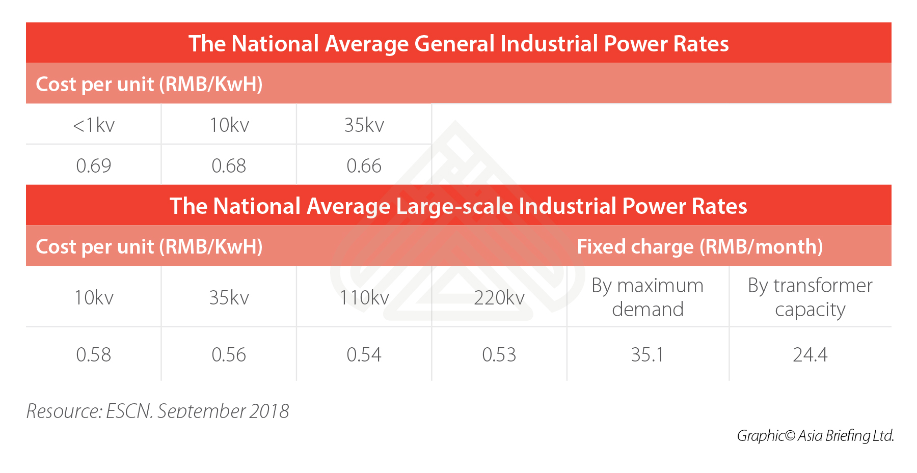 China-average-electricity-prices-general-industries