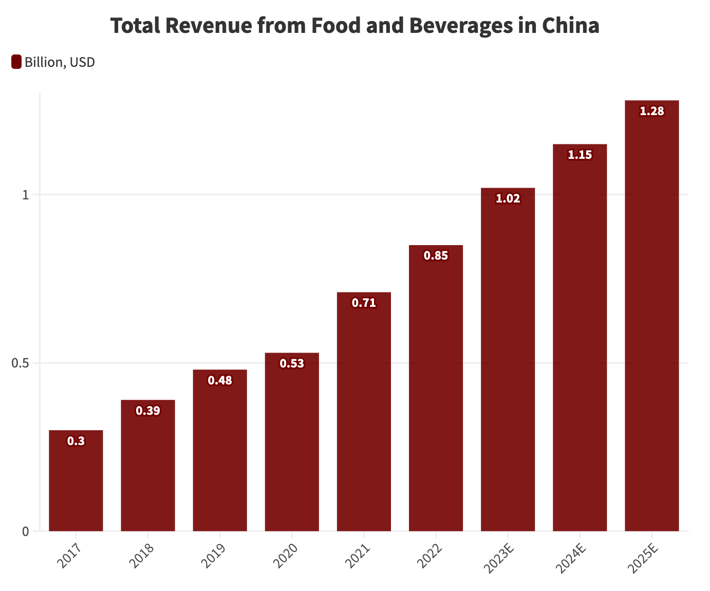 Total-Revenue-from-F&B-in-China