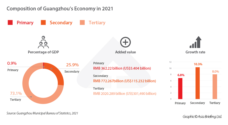 Guangzhou economy sector composition 2021