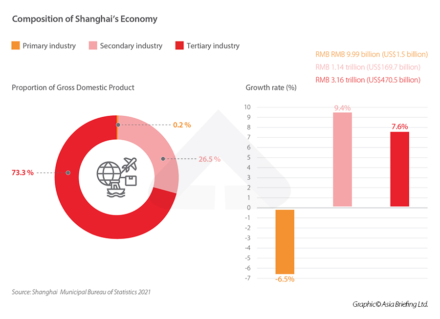 Shanghai economic breakdown 2021