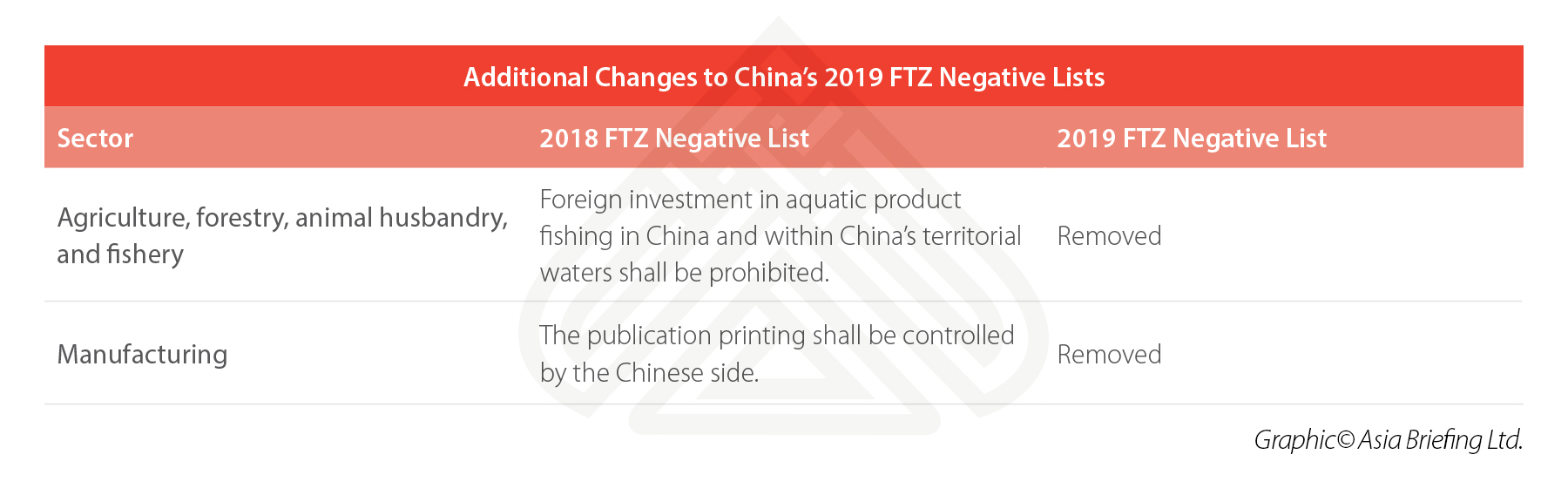 China-2019-FTZ-Negative-Lists