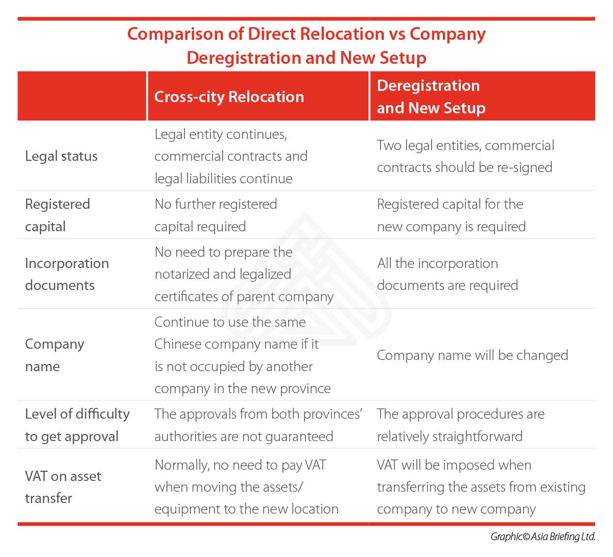 CB-2018-11-Issue-p12-Comparison-of-Direct-Relocation-vs-Company-Deregistration-and-New-Setup