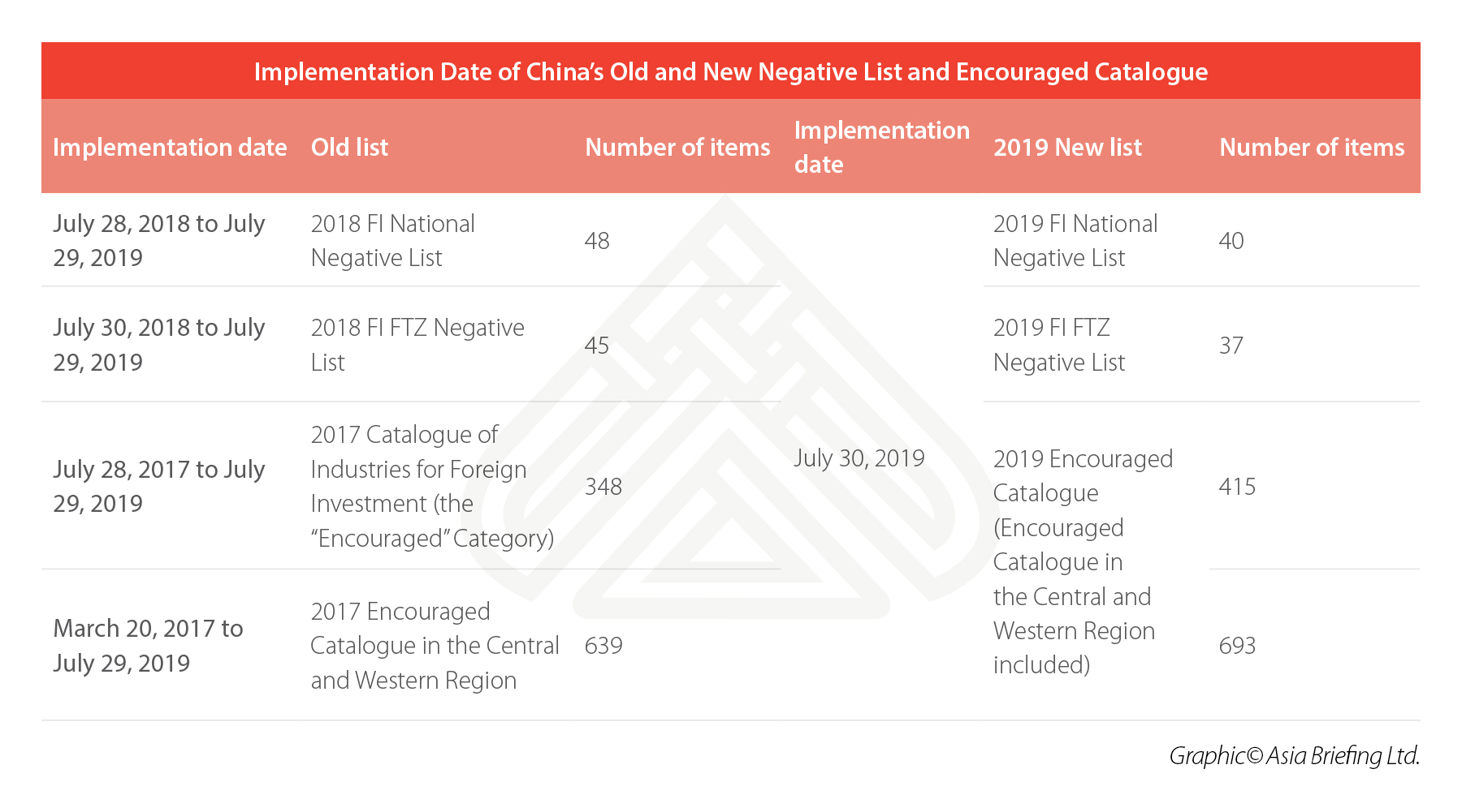 negative list and encouraged catalogue china