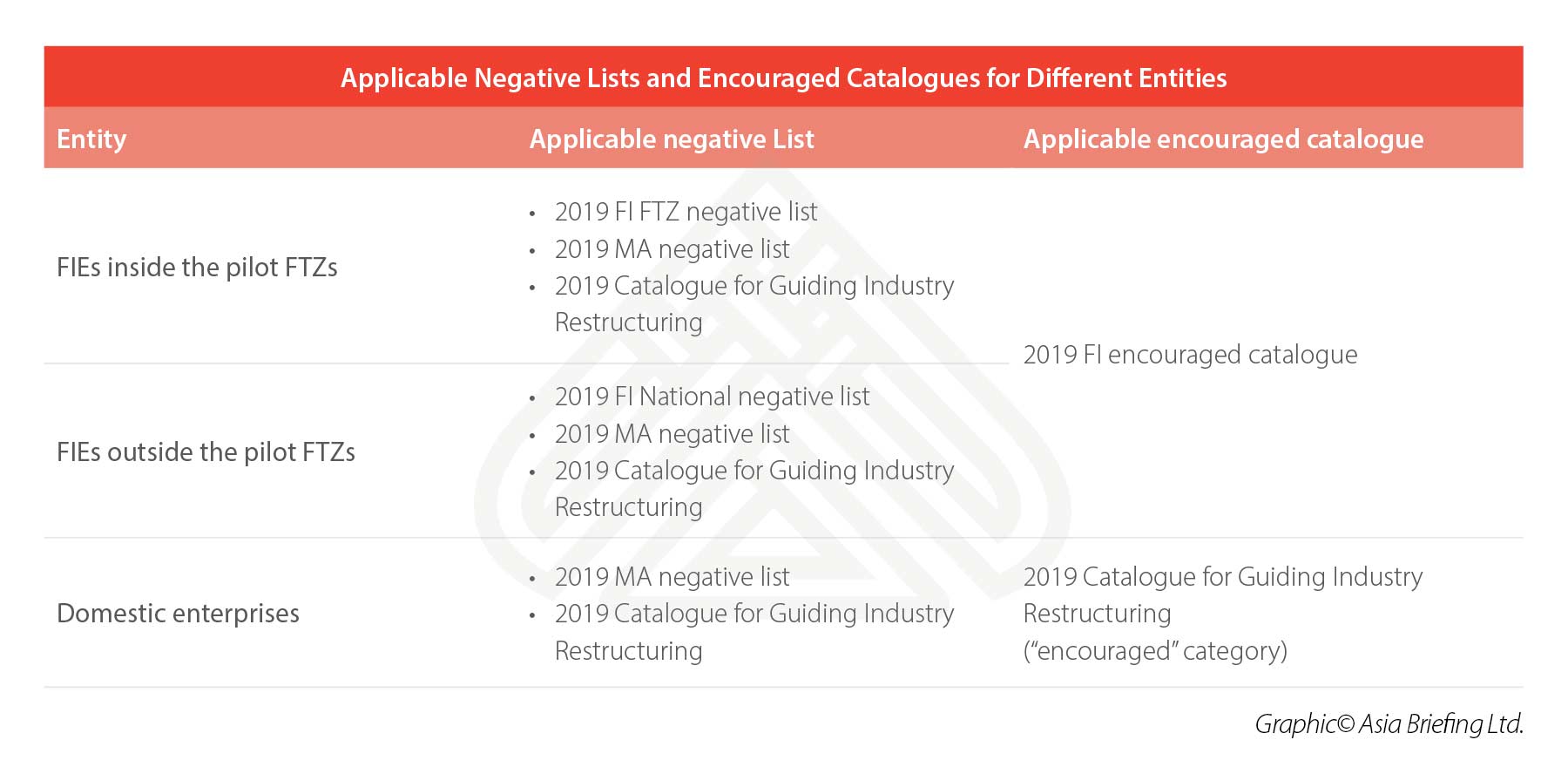 Updated-2019-Applicable Negative Lists and Encouraged Catalogues for Different Entities