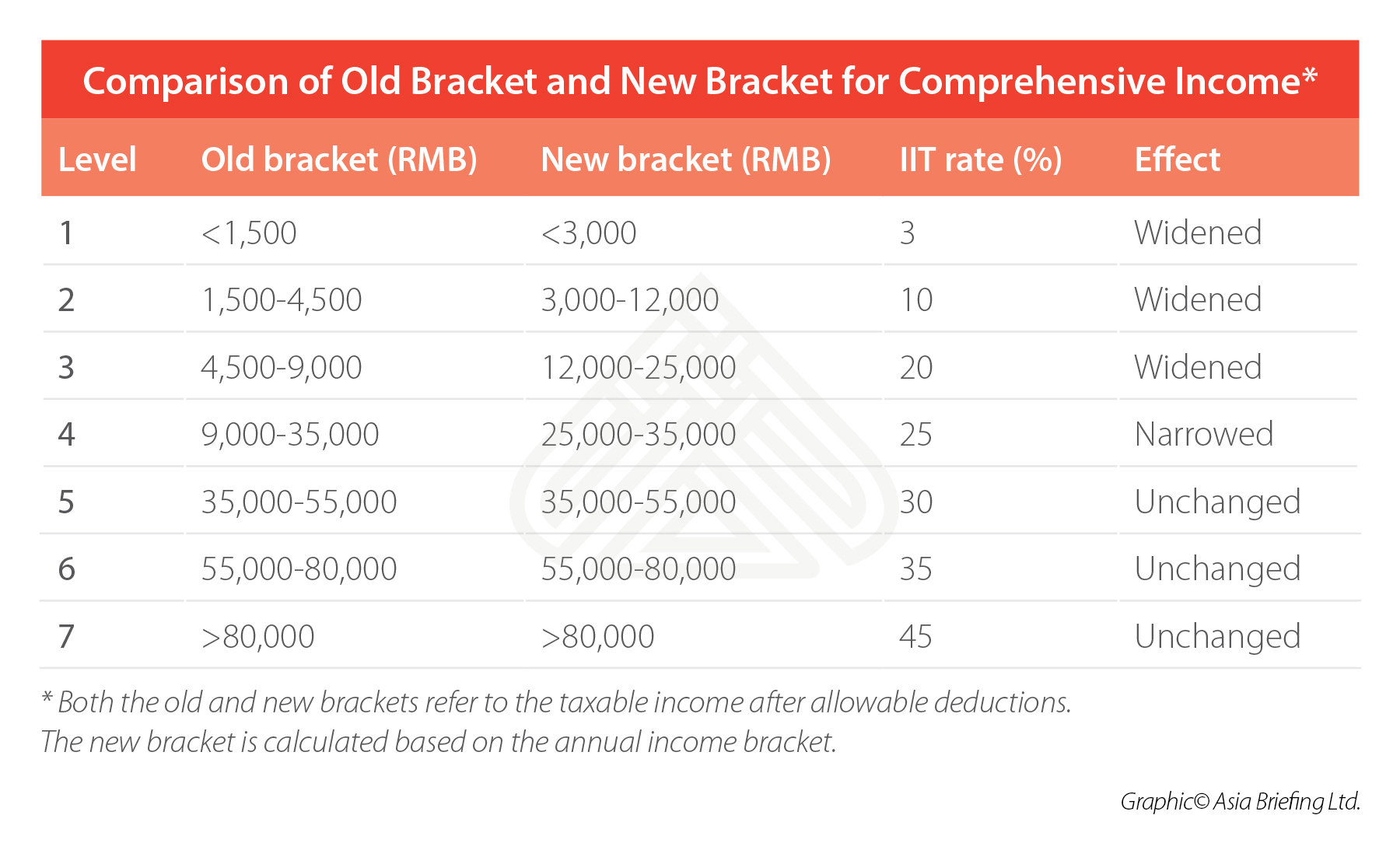 New Tax Chart Vs Old