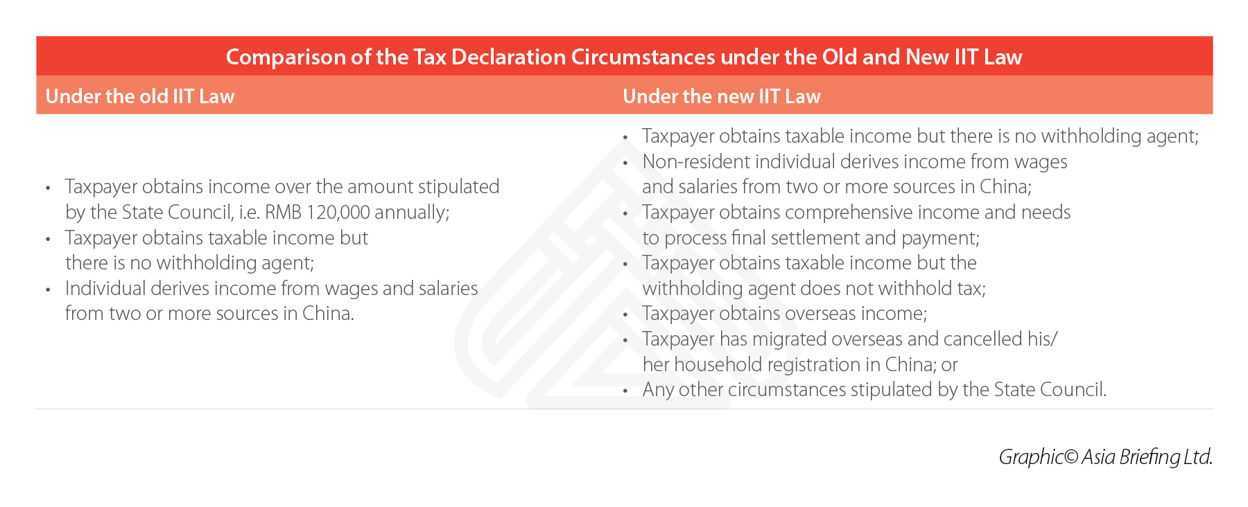 New Tax Chart Vs Old