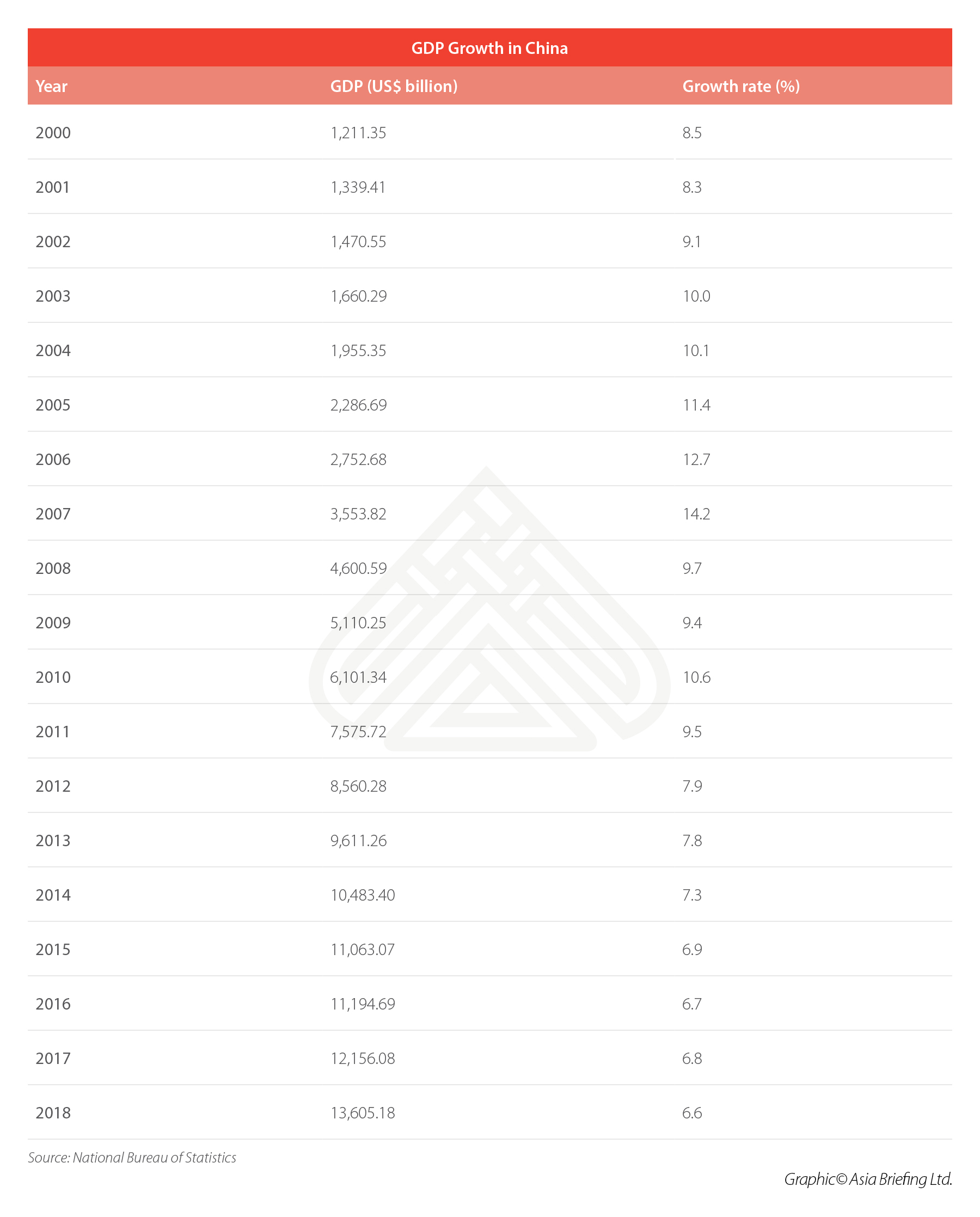 China Growth Rate Chart