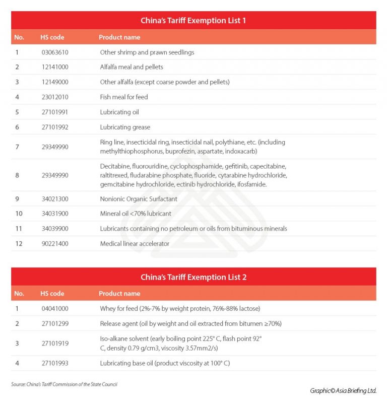 China Extends Tariff Exemption on 16 US Imports Full Lists Included