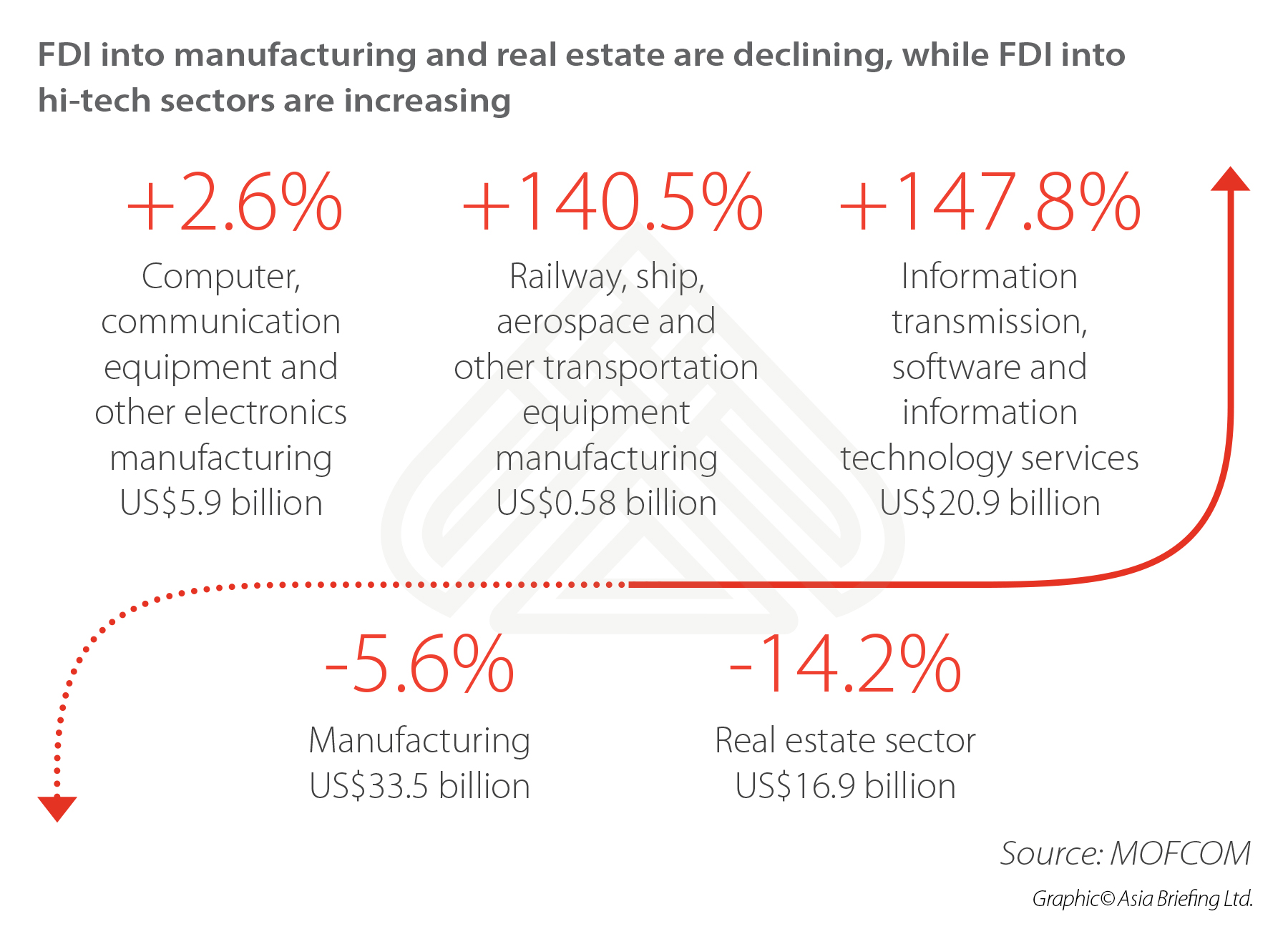 changing-FDI-China-sectors