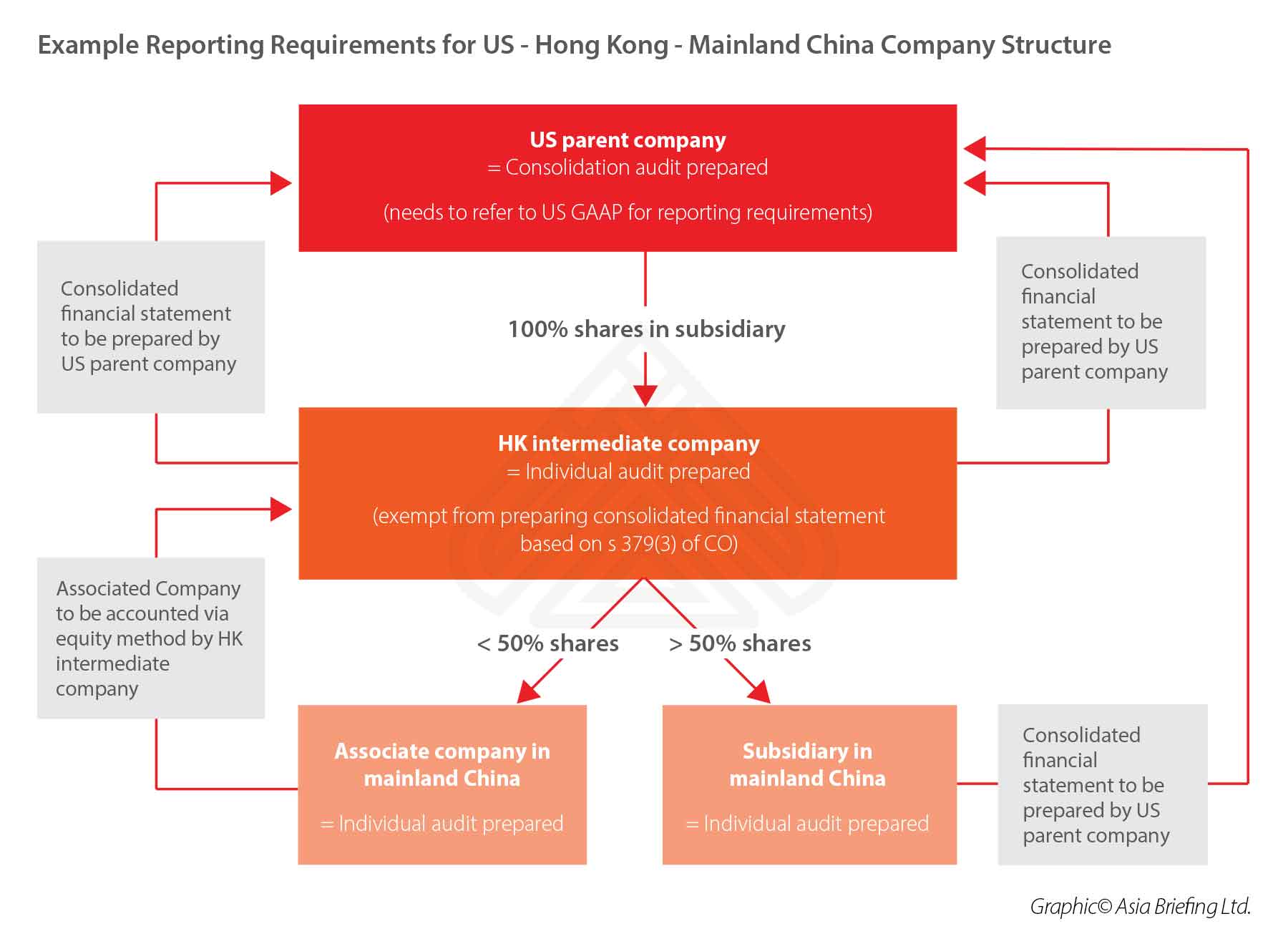 consolidated audits for holding companies in hong kong 3 faqs bank overdraft balance sheet financial ratios and interpretation