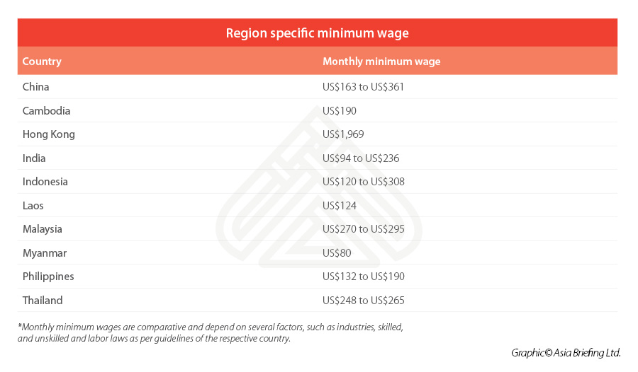 minimum-wages-asia-region-wise