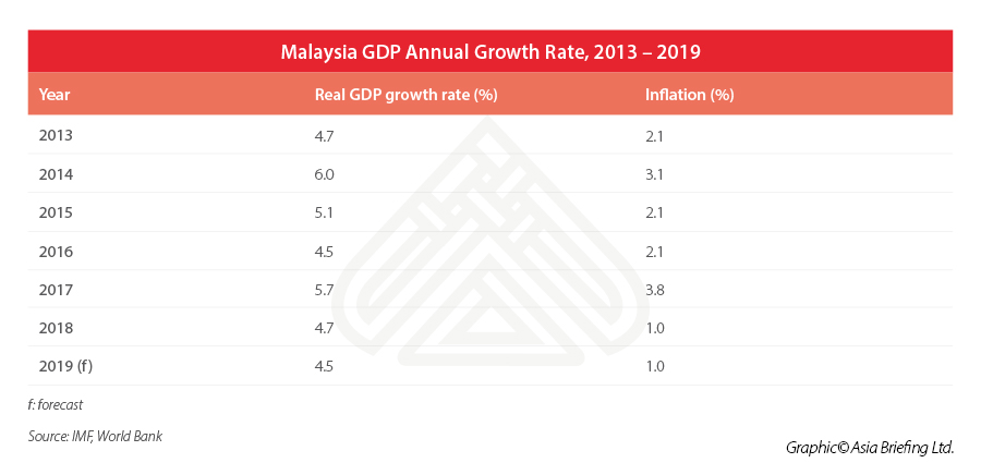 Malaysia-GDP-2013-2019