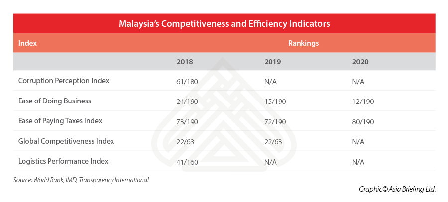 malaysia-business-competitiveness-investment-climate