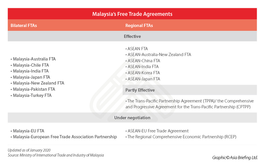 Malaysia-FTAs-status