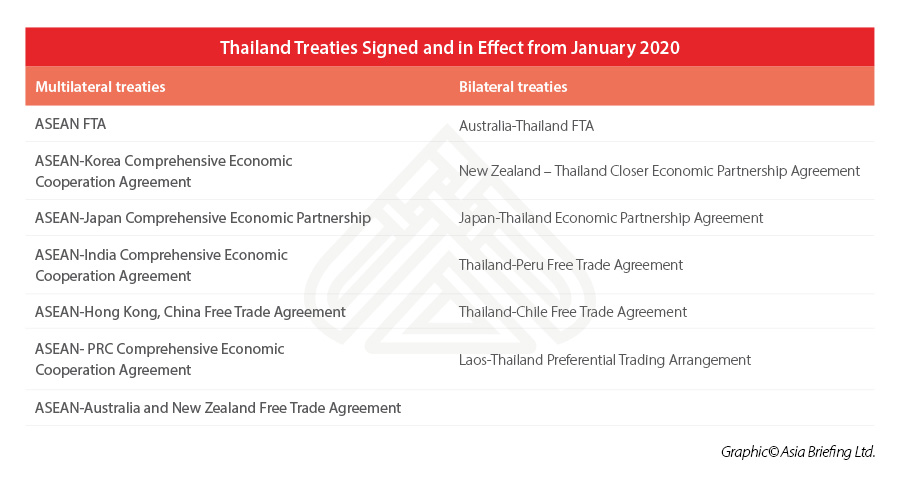 Thailand-FTA-list