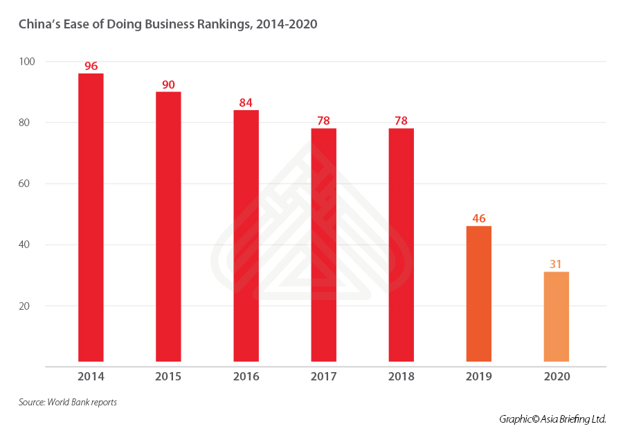 china-ease-of-doing-business-ranking