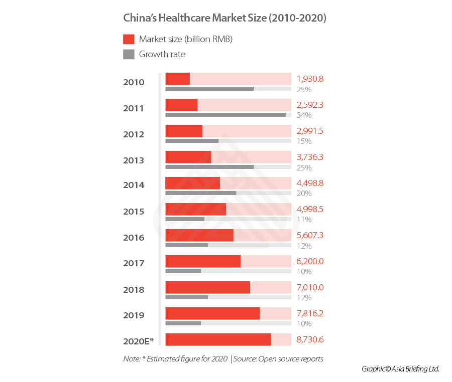china healthcare market 2010-2020