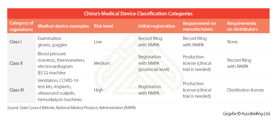china-medical-device-classification