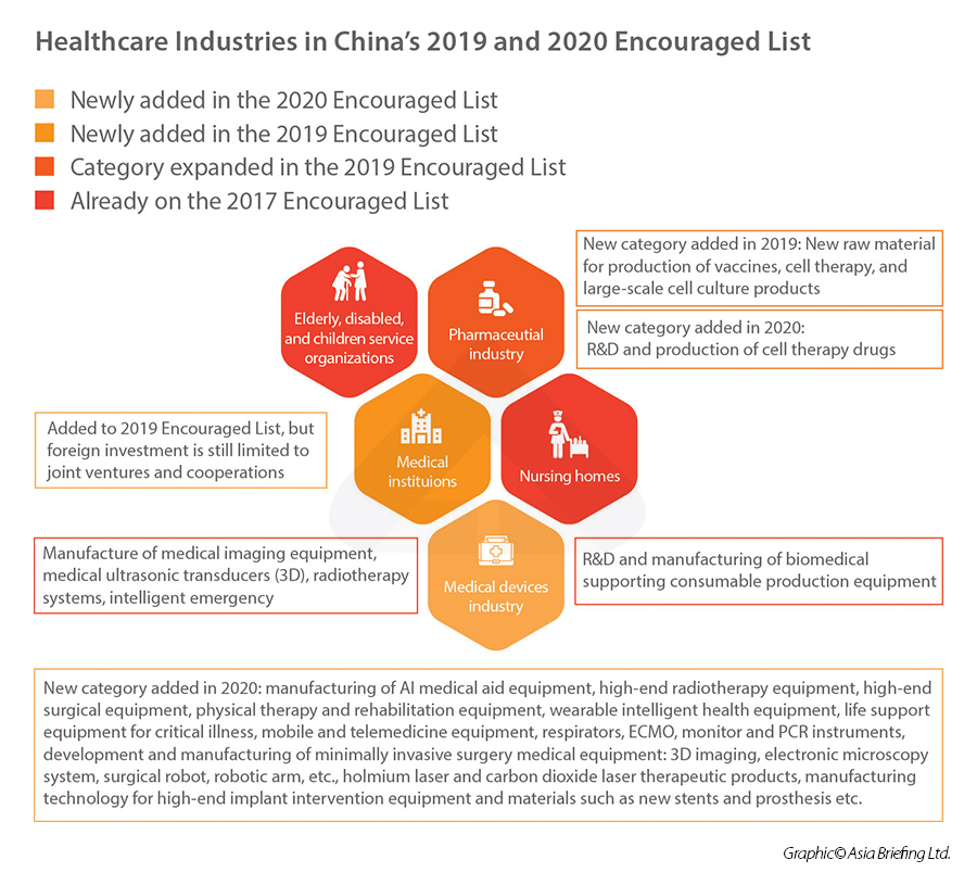 China Healthcare Encouraged Catalogue Industries 2019 and 2020