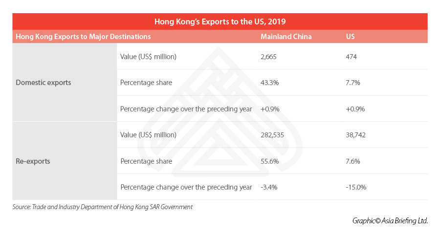 Hong Kong-United States Exports 2019
