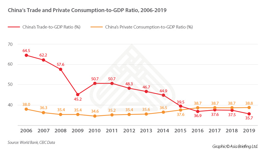 China-Trade-Private-Consumption-GDP-RATIO-2006-2019