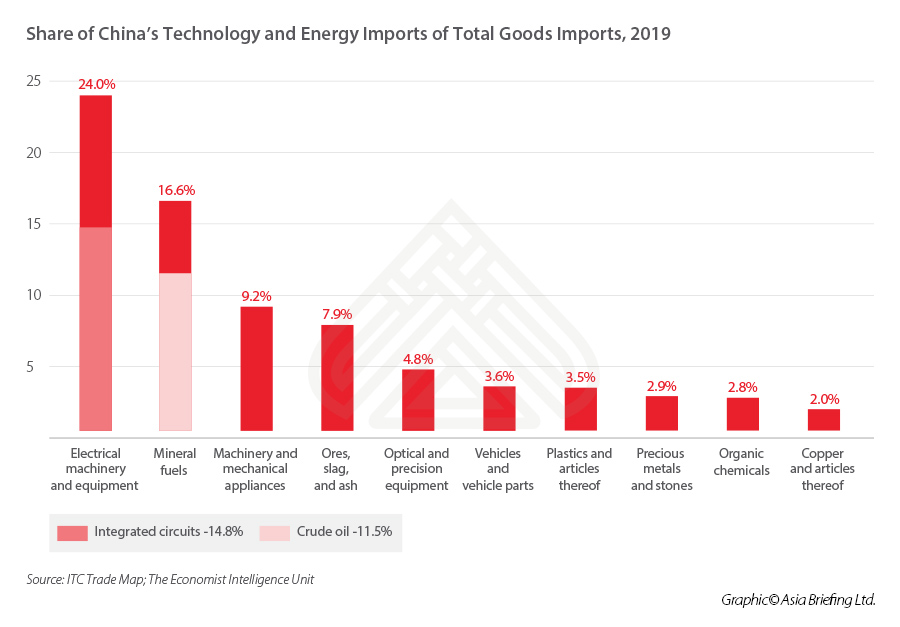 China-Technology-Energy-Imports-2019
