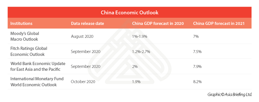 China-Growth-Forecast-2021