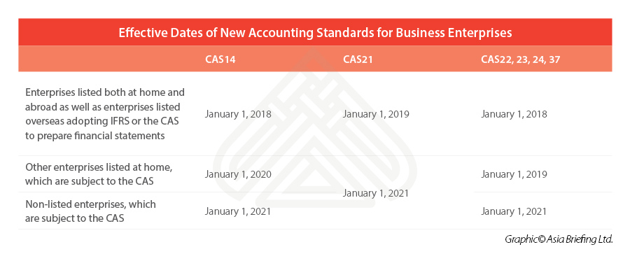 Chinese Accounting Standards for Business Enterprises: Latest Updates