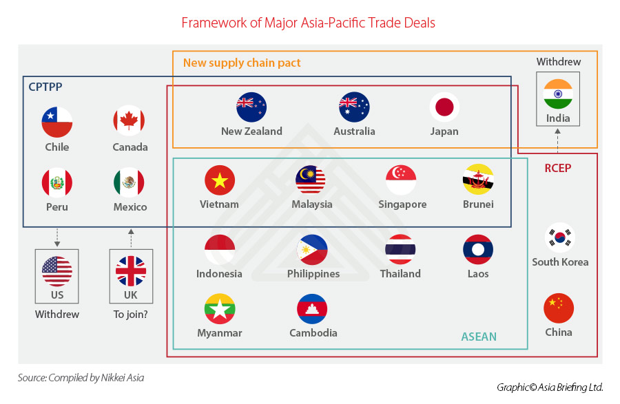 Framework of major Asia Pacific trade deals