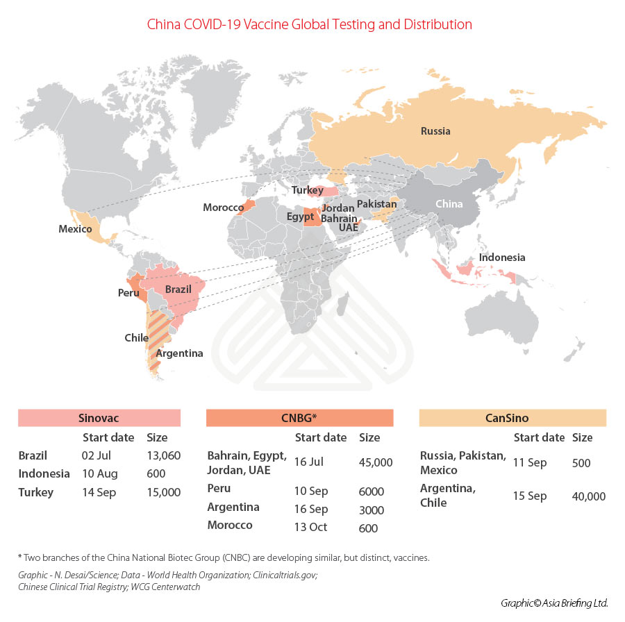 China COVID 19 Vaccine Global Testing and Distribution