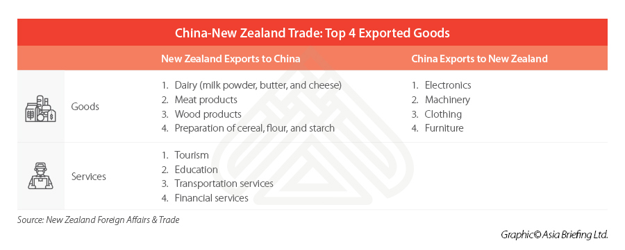 China-New Zealand Trade