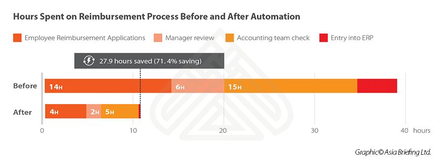 Hours Spent on Reimbursement Process Before and After Automation  Employee Reimbursement Applications Manager review  Accounting team check  hours saved Entry into ERP 