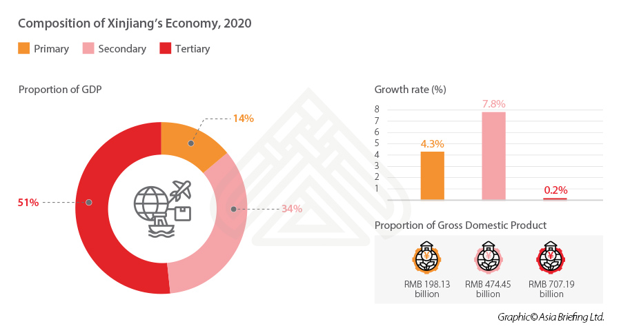 Composition of Xinjiang Economy 2020