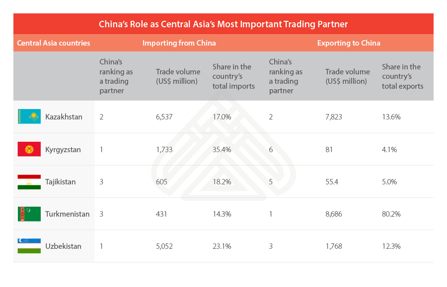 China and Central Asia Trade Partnership