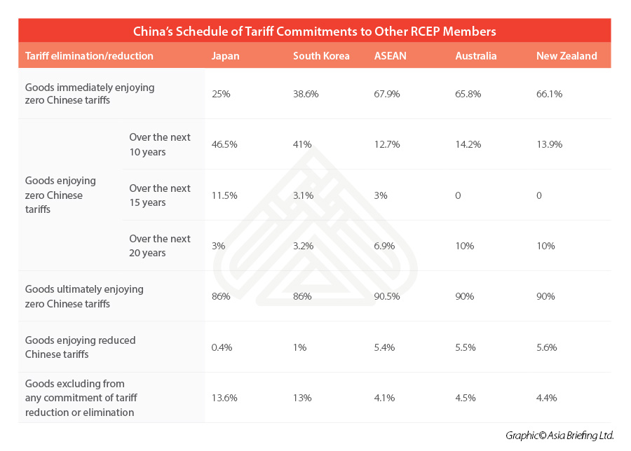 China-tariff-commitments-rcep