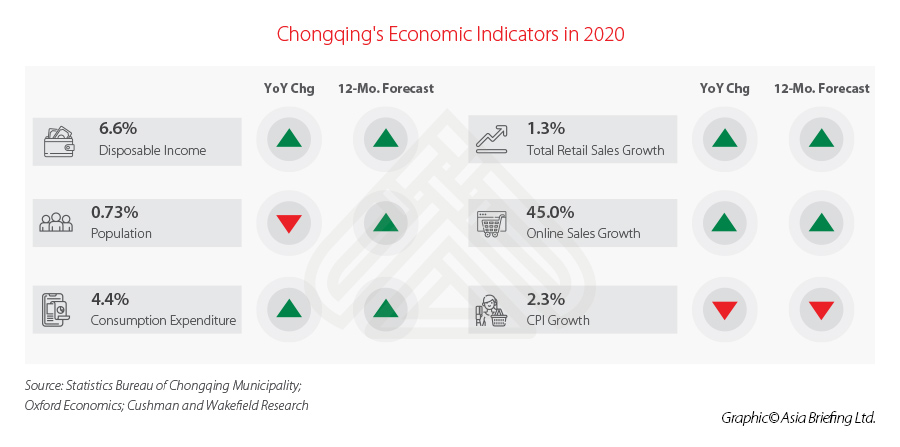 Chongqing's-Economic-Indicators-in-2020-update