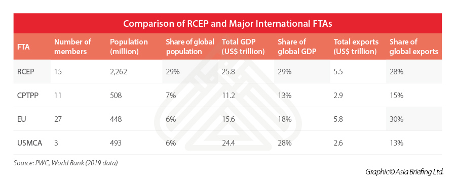 comparison of RCEP and major FTAs