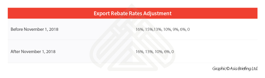 Export Tax Rebates In China Recent Changes And Risk Management