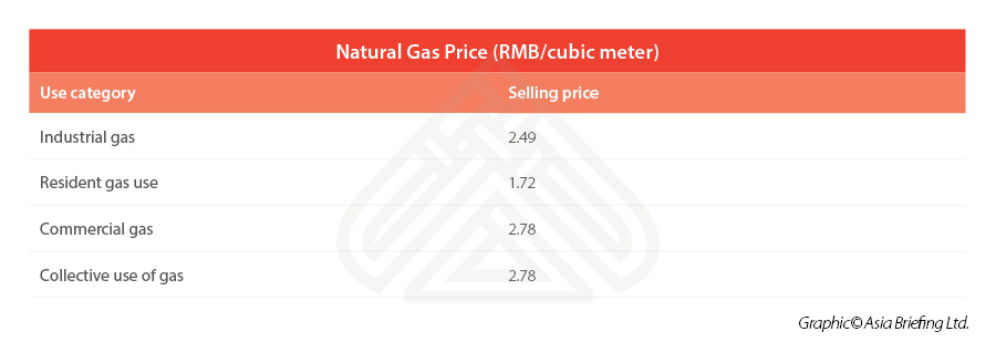 Chongqing-natural-gas-price