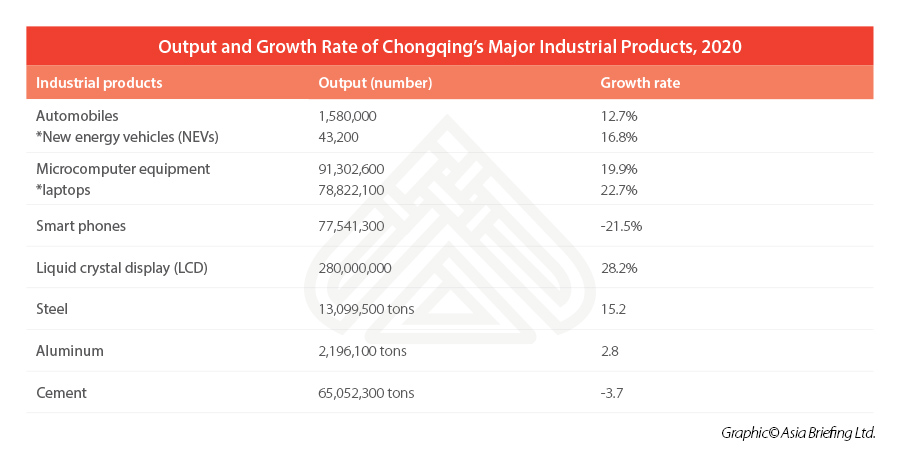 major-industrial-products-Chongqing-output-growth-rate
