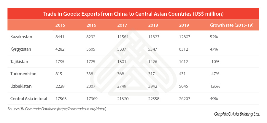 China to Central Asia goods exports