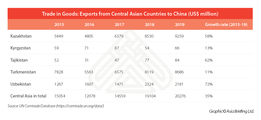Central Asia goods exports to China