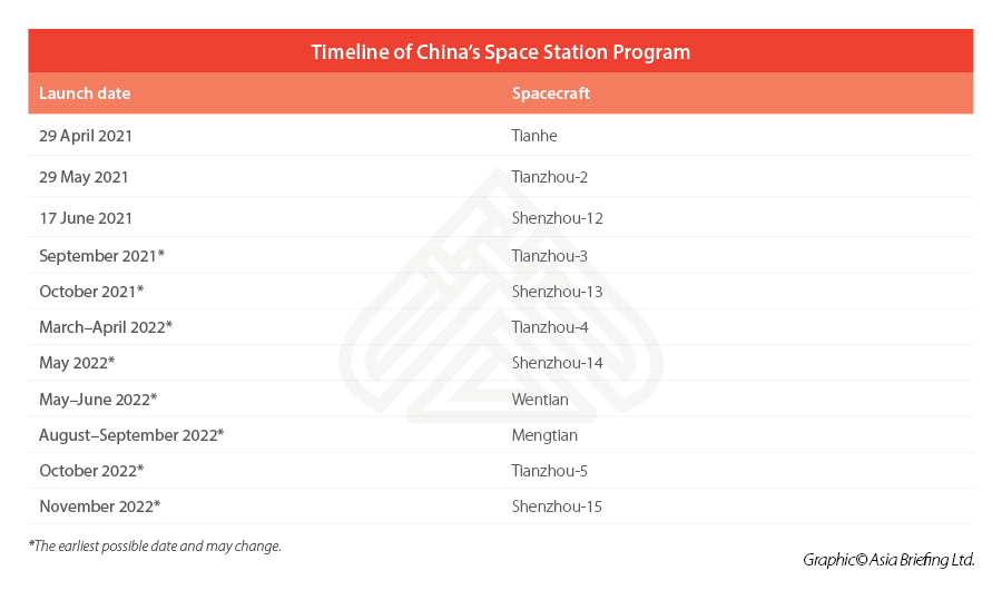 China's space station program