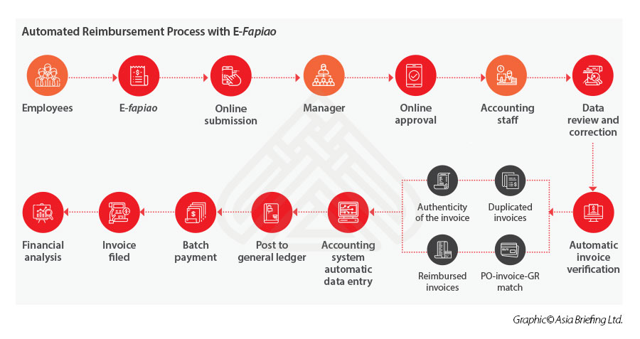 automated reimbursement process with e-fapiao