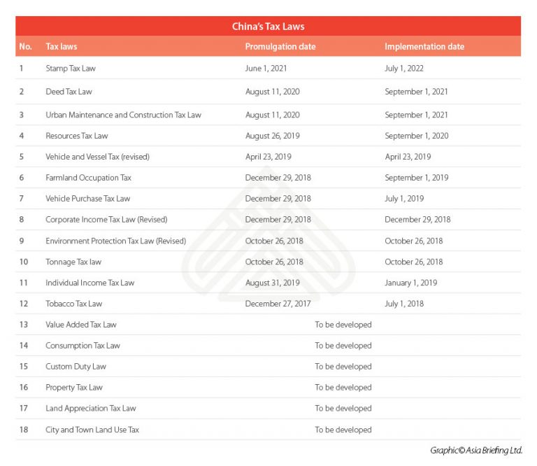 China’s New Stamp Tax Law Compliance Rules, Tax Rates, Exemptions