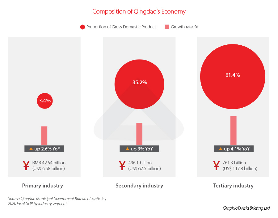 Qingdao economy break-up