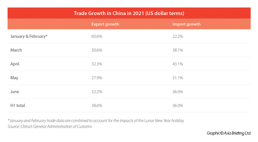 China's trade data for H1 2021