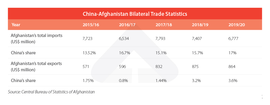 China-Afghanistan Bilateral Trade Statistics 2015-2019
